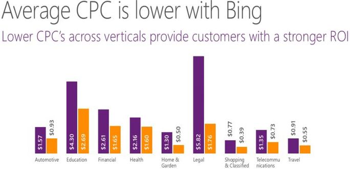 Bing ads is ideal platform Bing ads is ideal platform