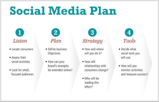 Creating a social media marketing strategy Creating a social media marketing strategy