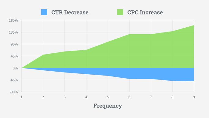 Facebook Ad Frequency Metric Facebook Ad Frequency Metric
