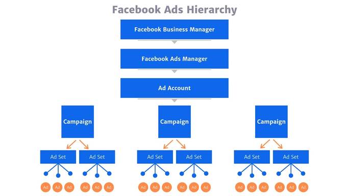 Facebook-Ads-Hierarchy