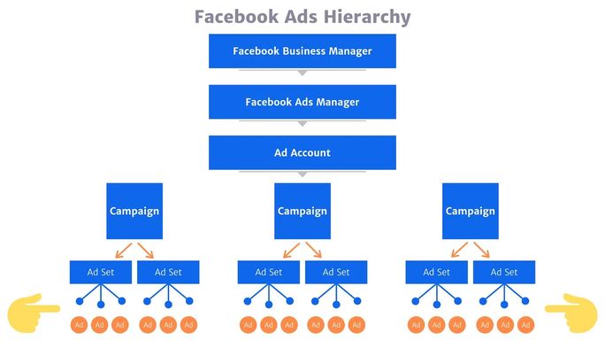 Facebook-Ads-Hierarchy