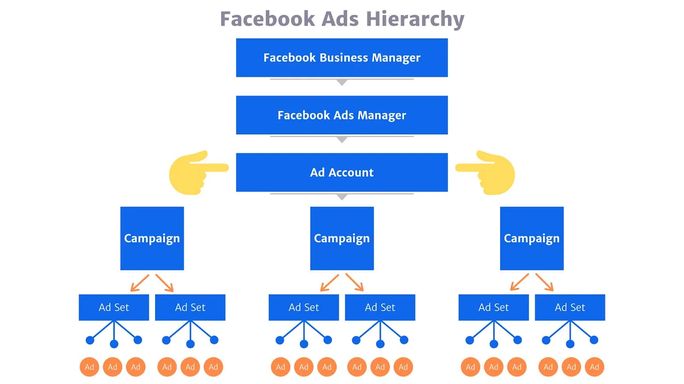 Facebook-Ads-Hierarchy