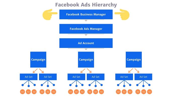 Facebook-Ads-Hierarchy-Business-Manager