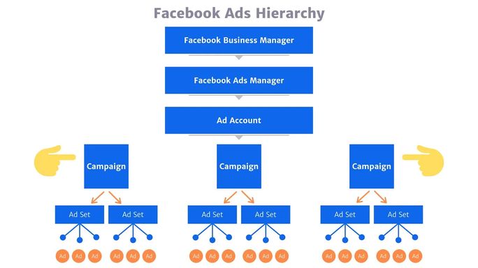 Facebook-Ads-Hierarchy-Campaign