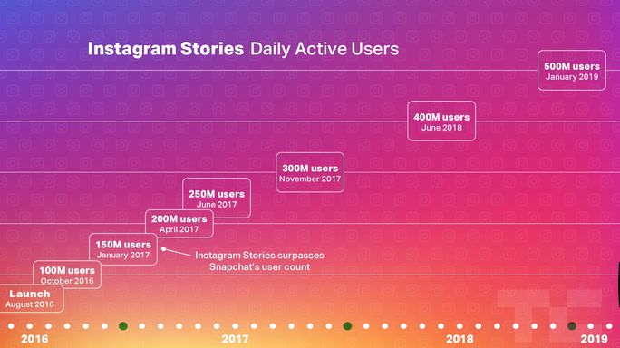 Stories Feature