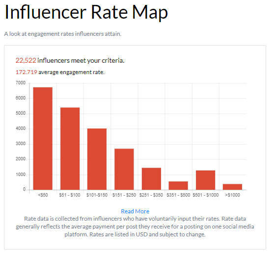 Engagement rate that an influencer attains. Engagement rate that an influencer attains.