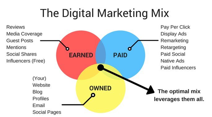 Organic plus paid advertising Organic plus paid advertising