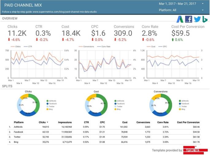 Paid channel mix Paid channel mix