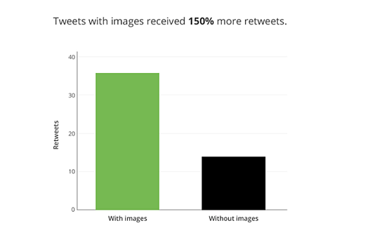 Include images in tweets to get more retweets Include images in tweets to get more retweets