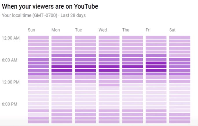 YouTube analytics showing audience's most active time with a heatmap