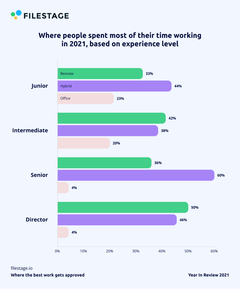 Chart Experience leval Chart Experience leval