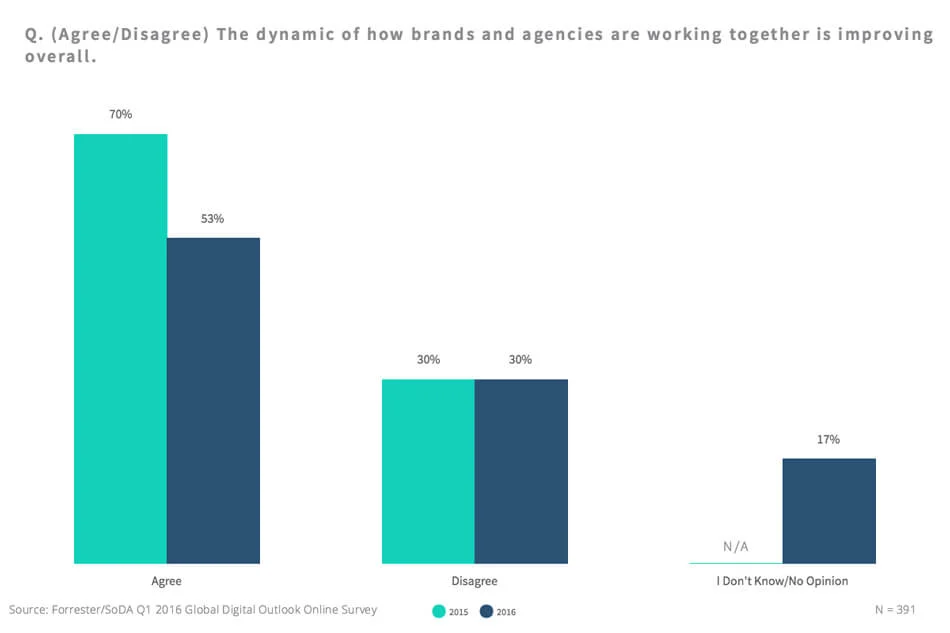 Agency Dynamic Agency Dynamic