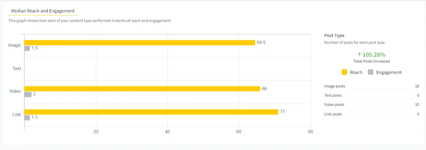 median reach and engagement median reach and engagement