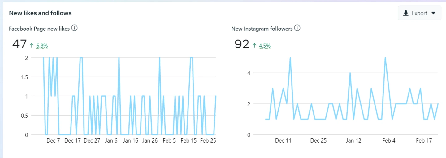 new likes and follows new likes and follows