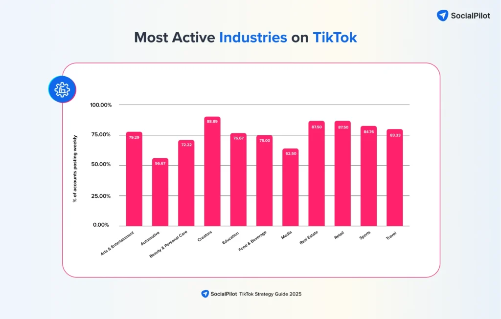 Most active Industries on TikTok