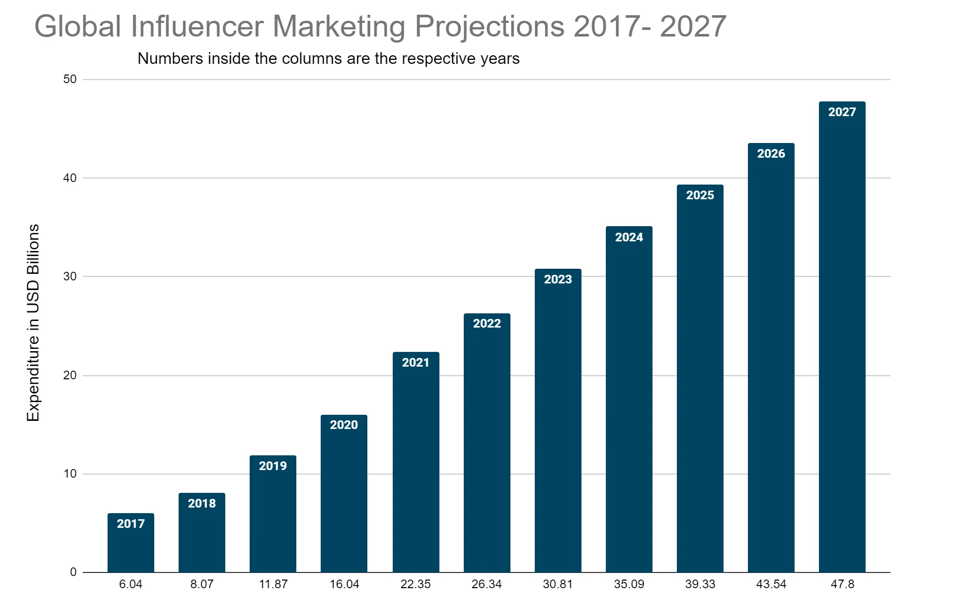 Gloabal Influencer Marketing Projections Gloabal Influencer Marketing Projections