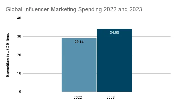 Global Spending on influencer marketing Global Spending on influencer marketing