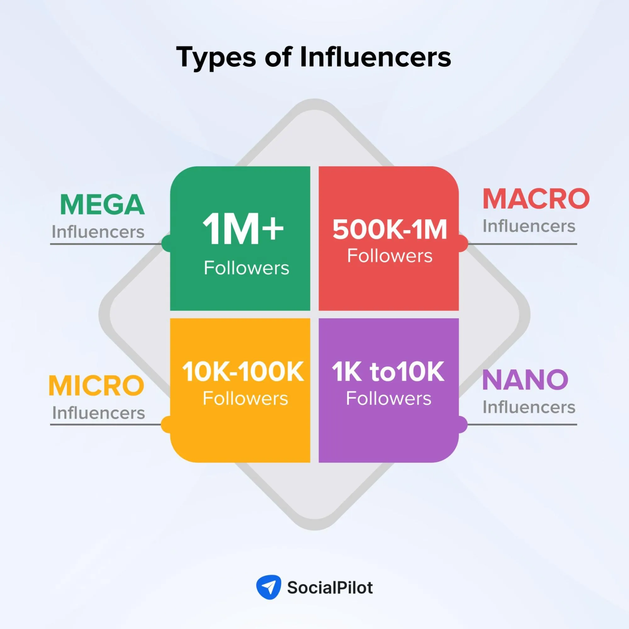 Types of Influencers Types of Influencers