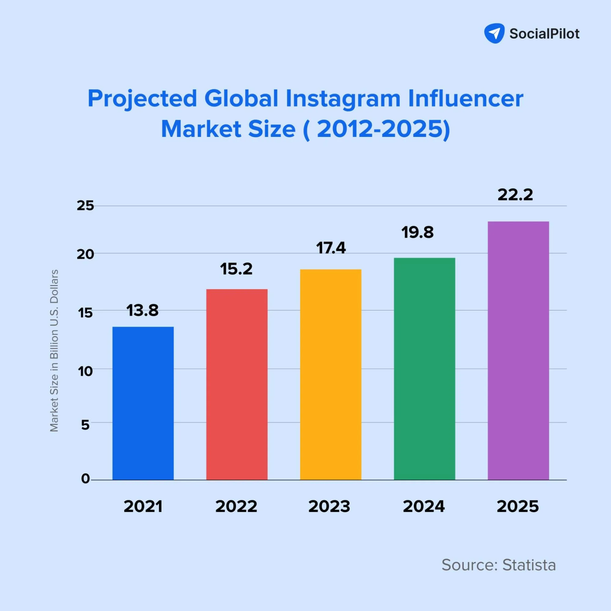 instagram influencer market size instagram influencer market size
