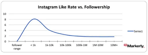 instagram like rate vs followership instagram like rate vs followership