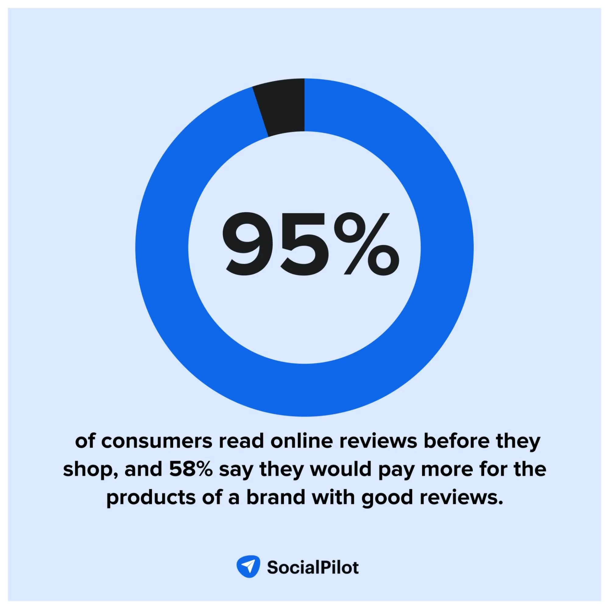 Customers check online reviews before purchasing Customers check online reviews before purchasing