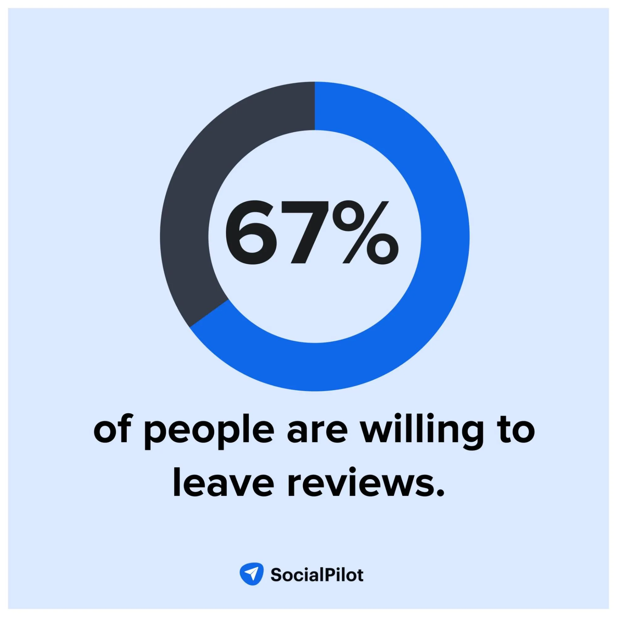 Percentage of consumers willing to leave a review Percentage of consumers willing to leave a review