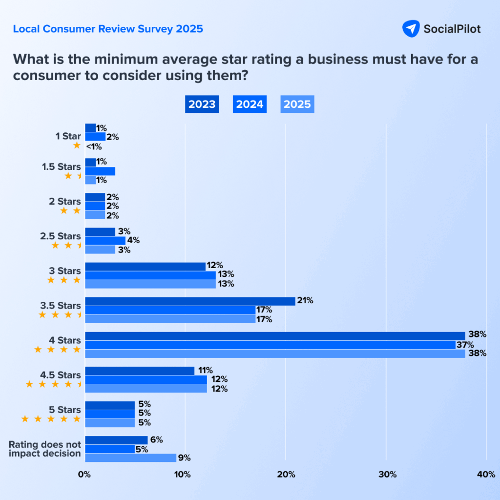 Minimum star rating a business must have