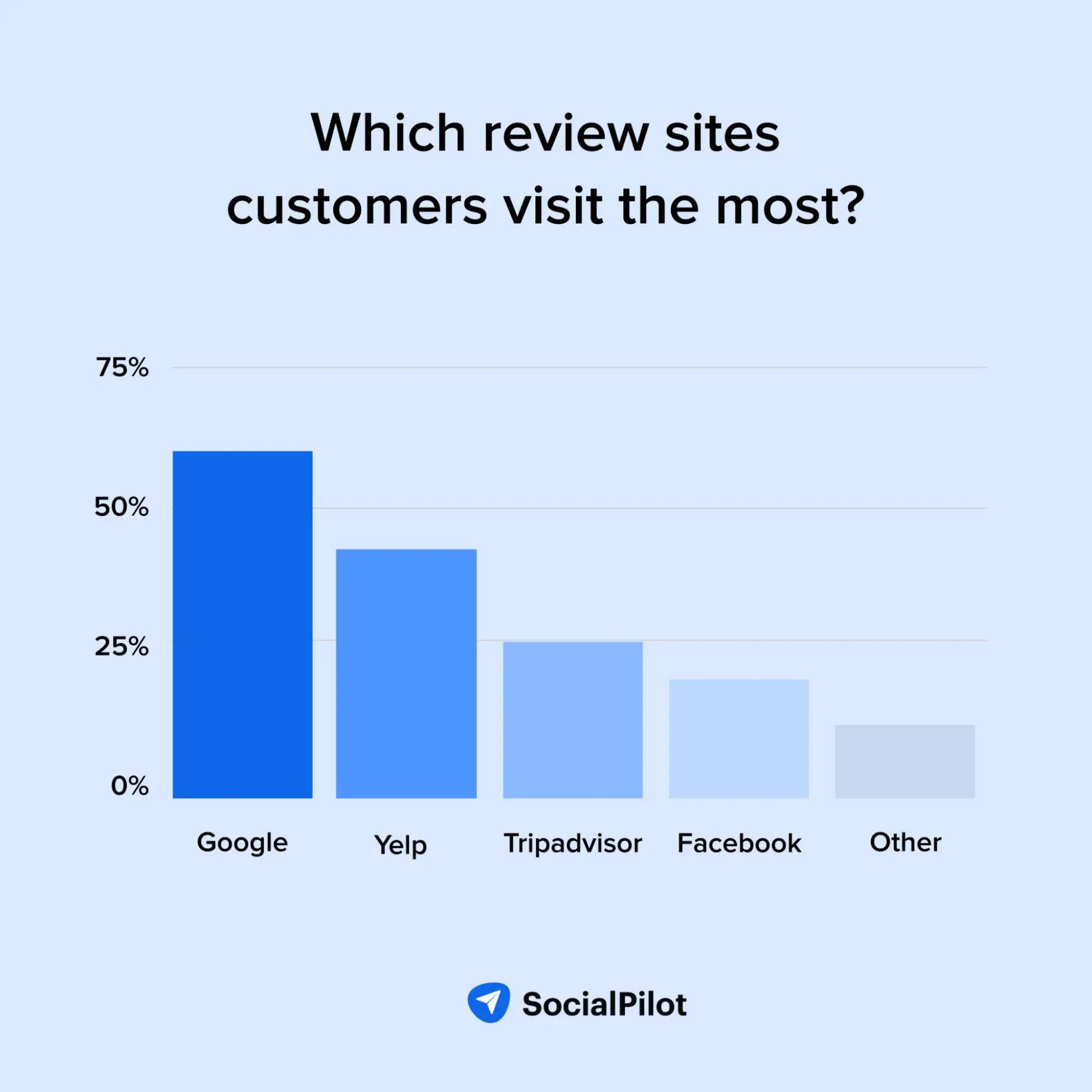 Most visited review sites by customers Most visited review sites by customers