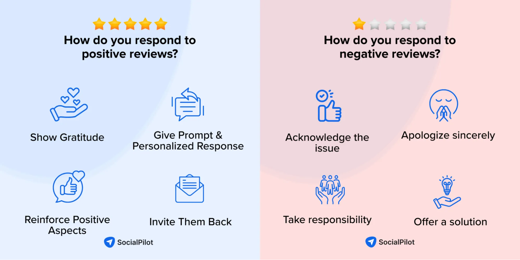 Respond to positive and negative customer reviews