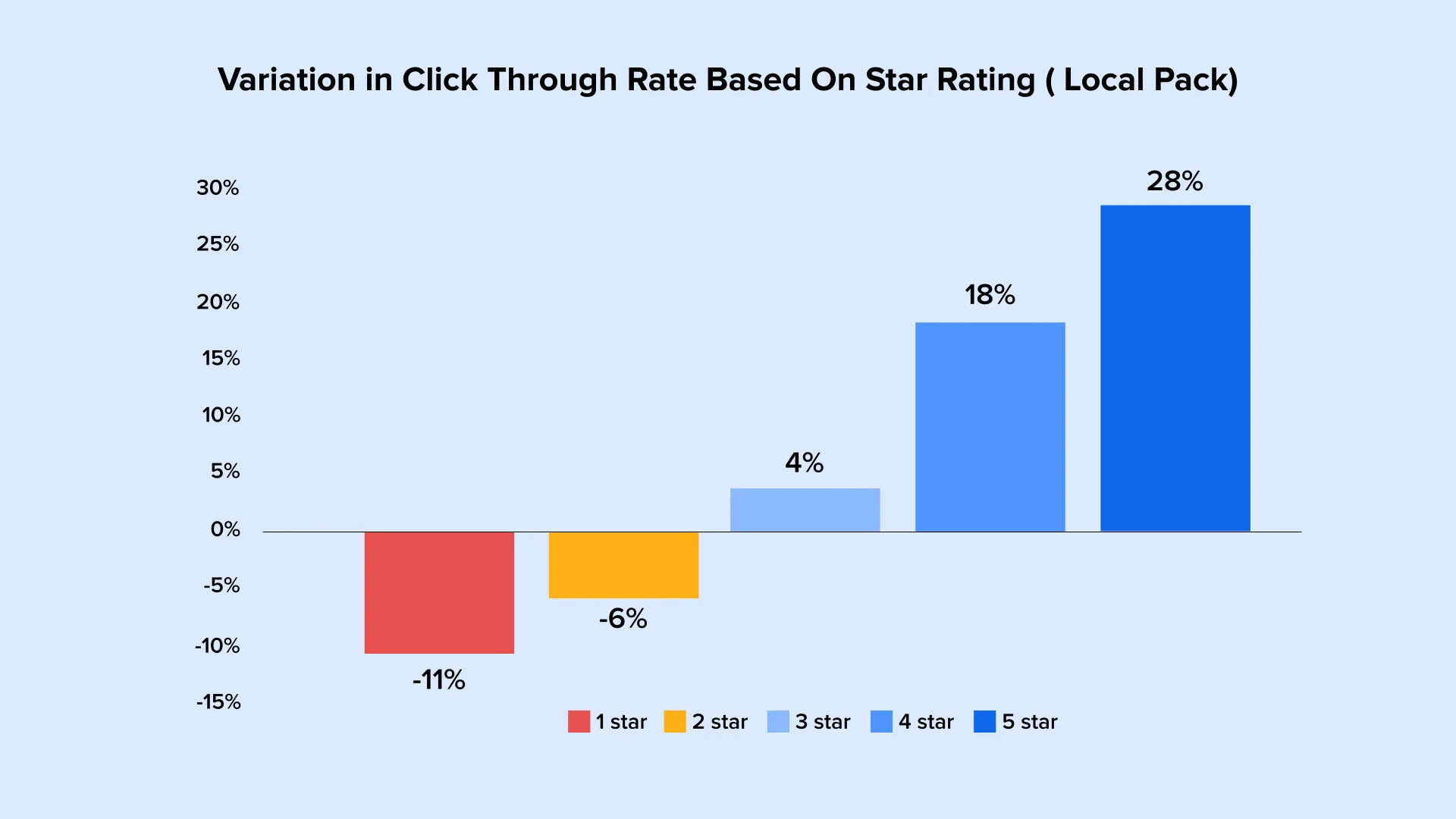 Business rating affects CTR and lead generation
