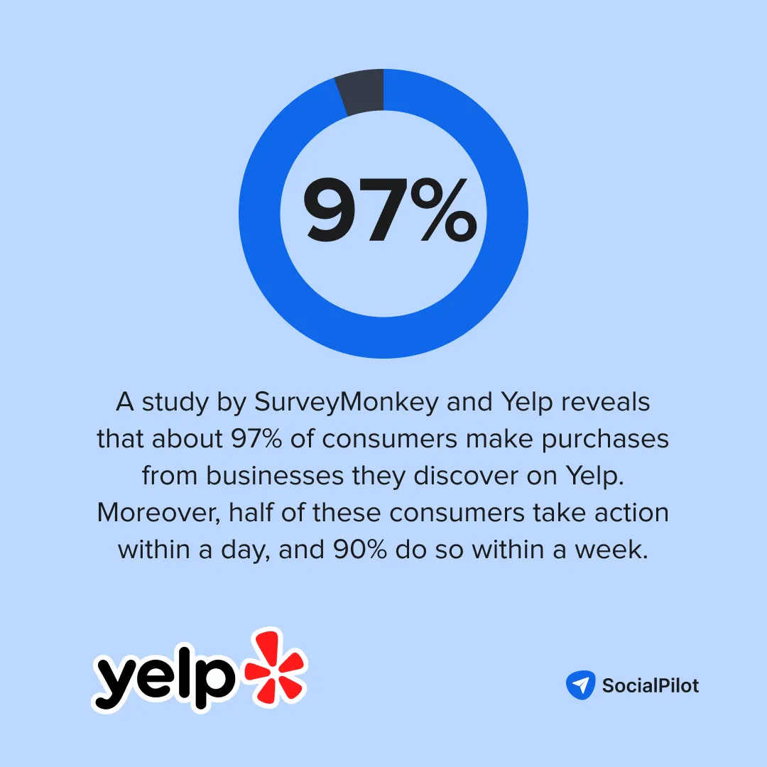 Consumers make purchase after checking reviews on yelp Consumers make purchase after checking reviews on yelp
