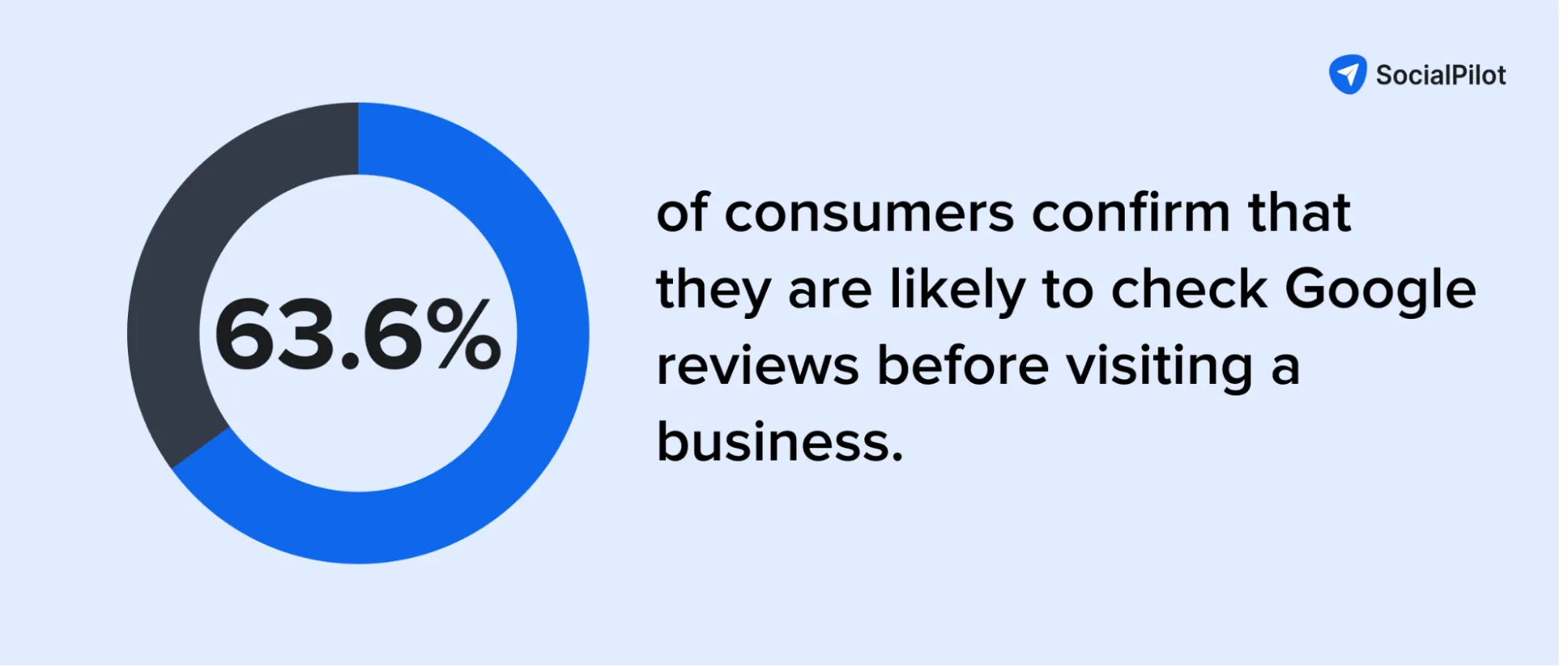 Consumers check Google reviews before interacting to a business Consumers check Google reviews before interacting to a business