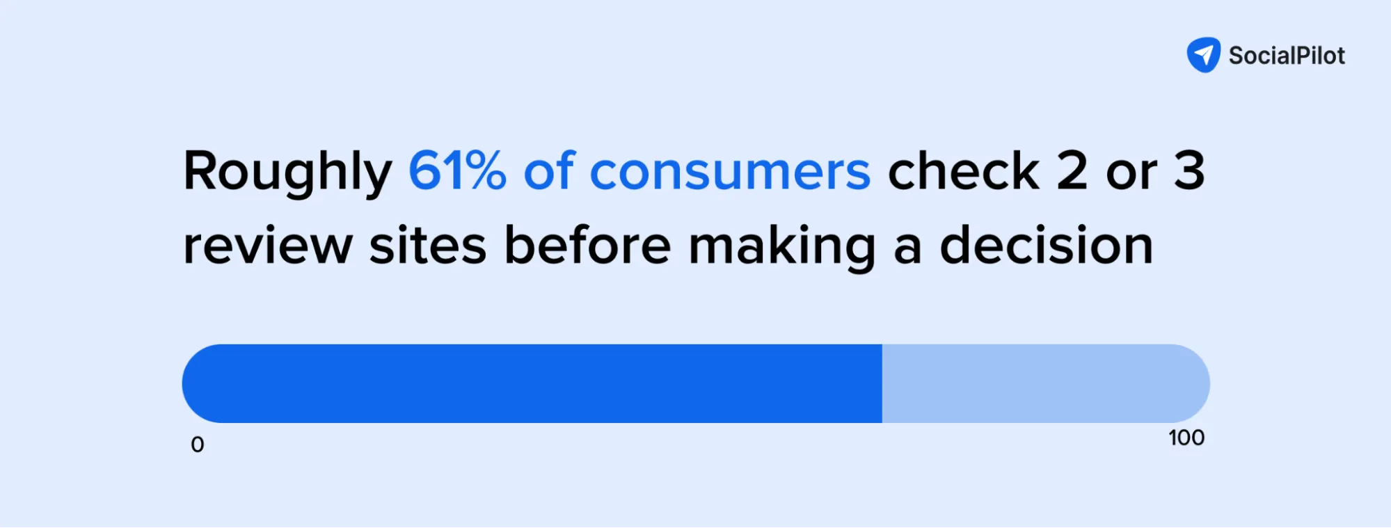 Consumers check review before making a decision Consumers check review before making a decision