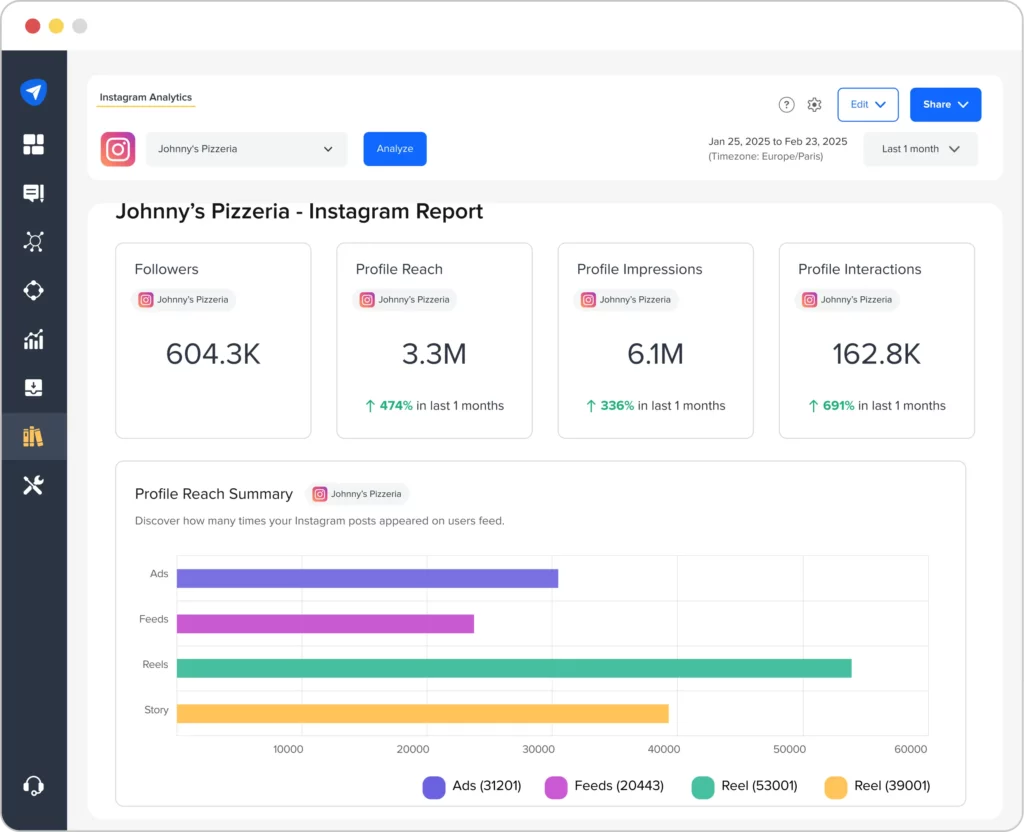 Instagram Analytics by SocialPilot