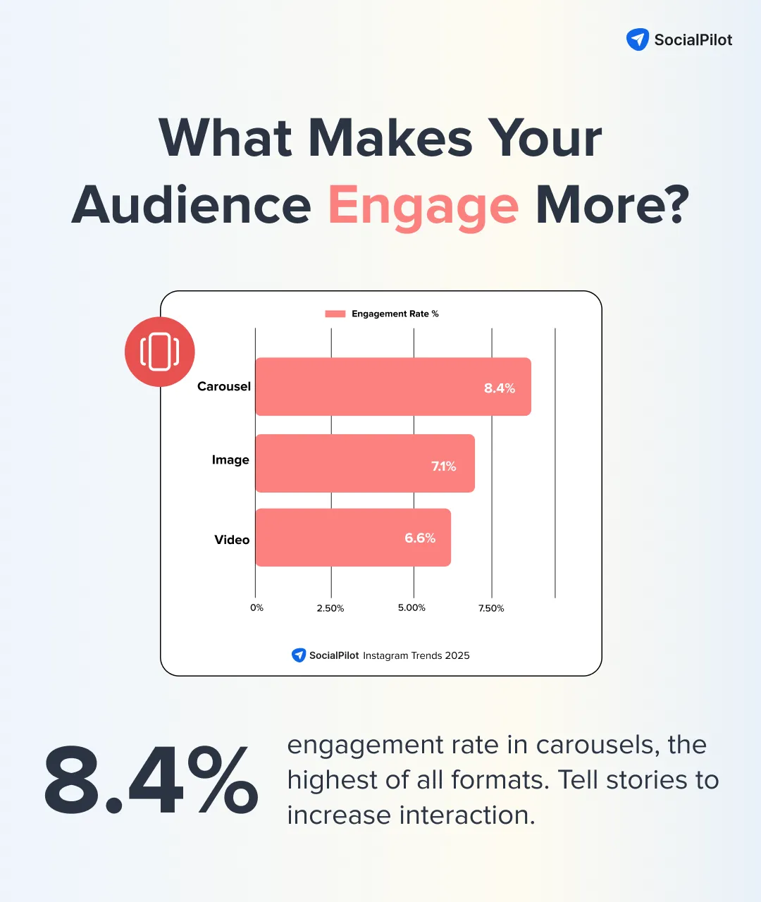 Which content format has the highest engagement rate