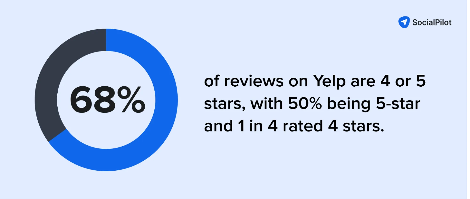 Yelp review statistics Yelp review statistics