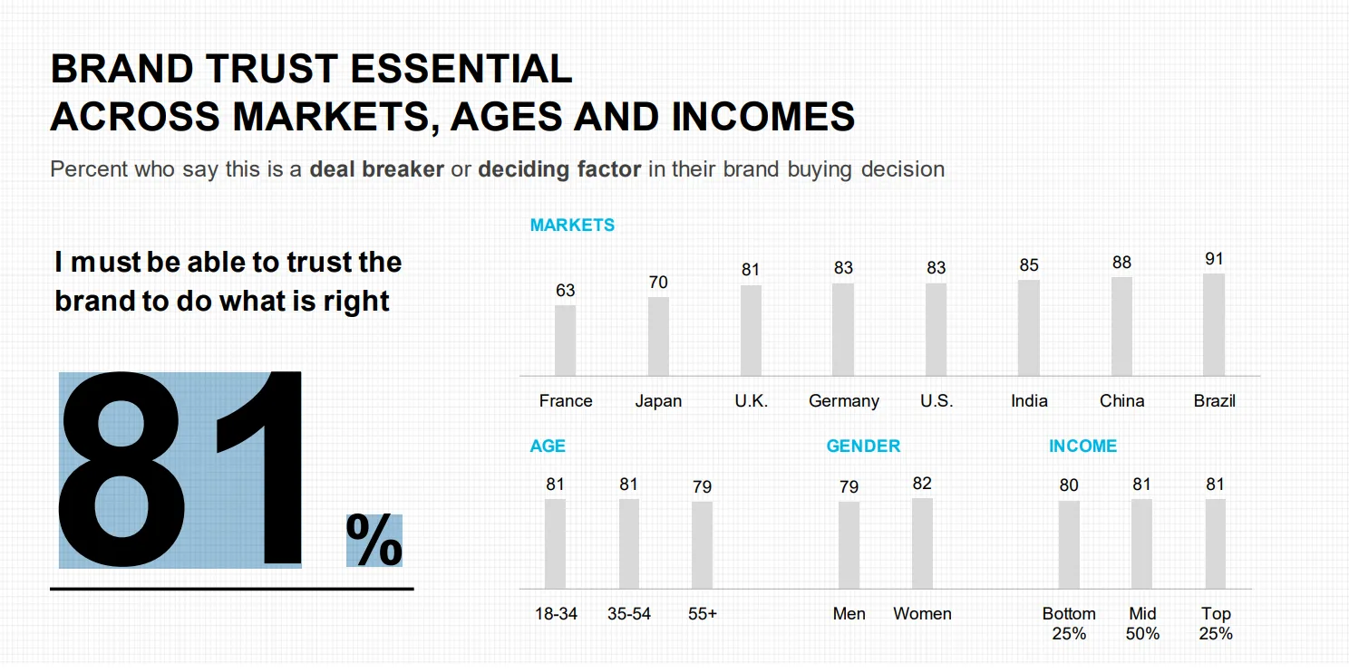 consumers must trust a brand to consider purchasing consumers must trust a brand to consider purchasing