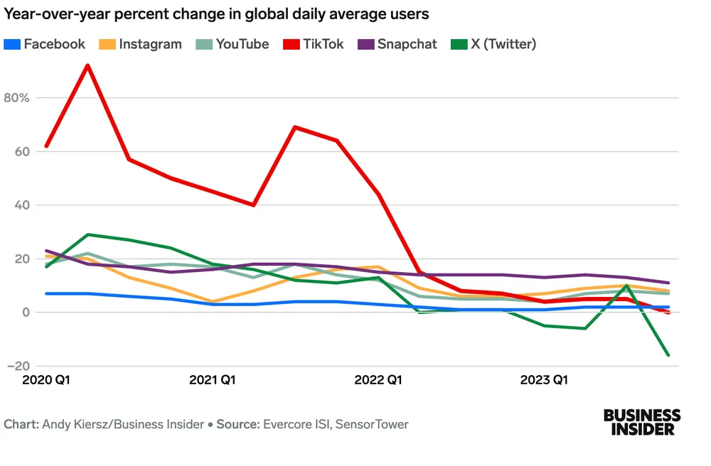 decline in TikTok's user base