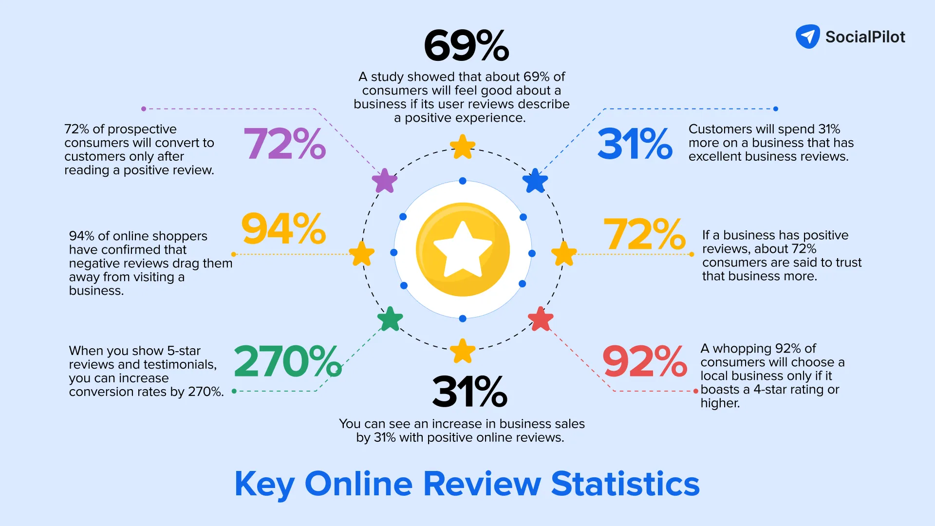positive online reviews statistics positive online reviews statistics