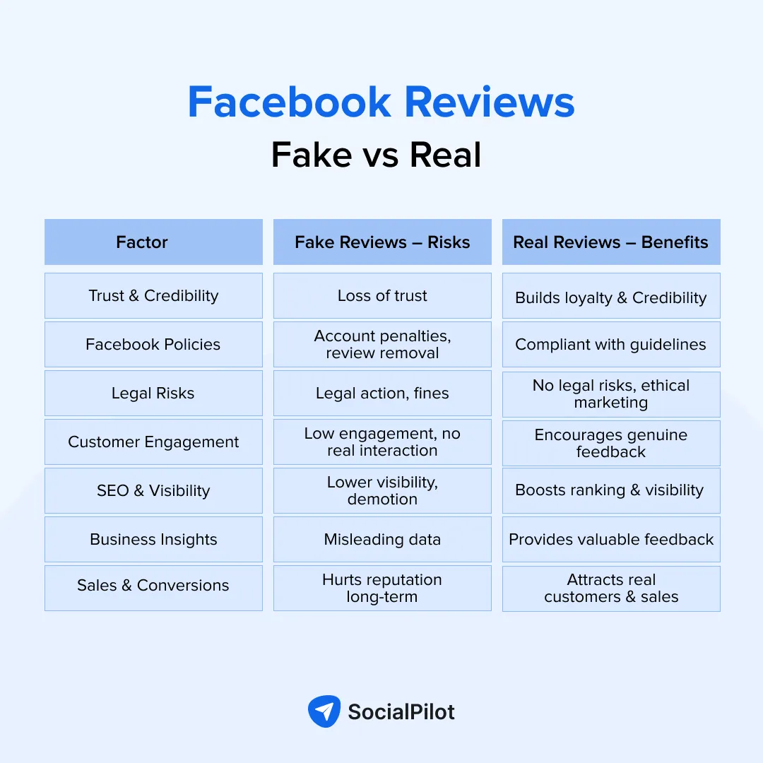 Comparison between fake Facebook reviews and real reviews for any business Comparison between fake Facebook reviews and real reviews for any business