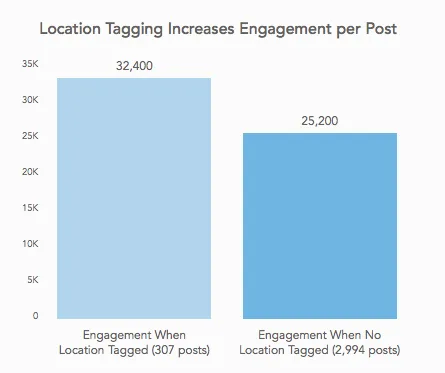 Geo-tags and location tagging can increase visibility and engagement