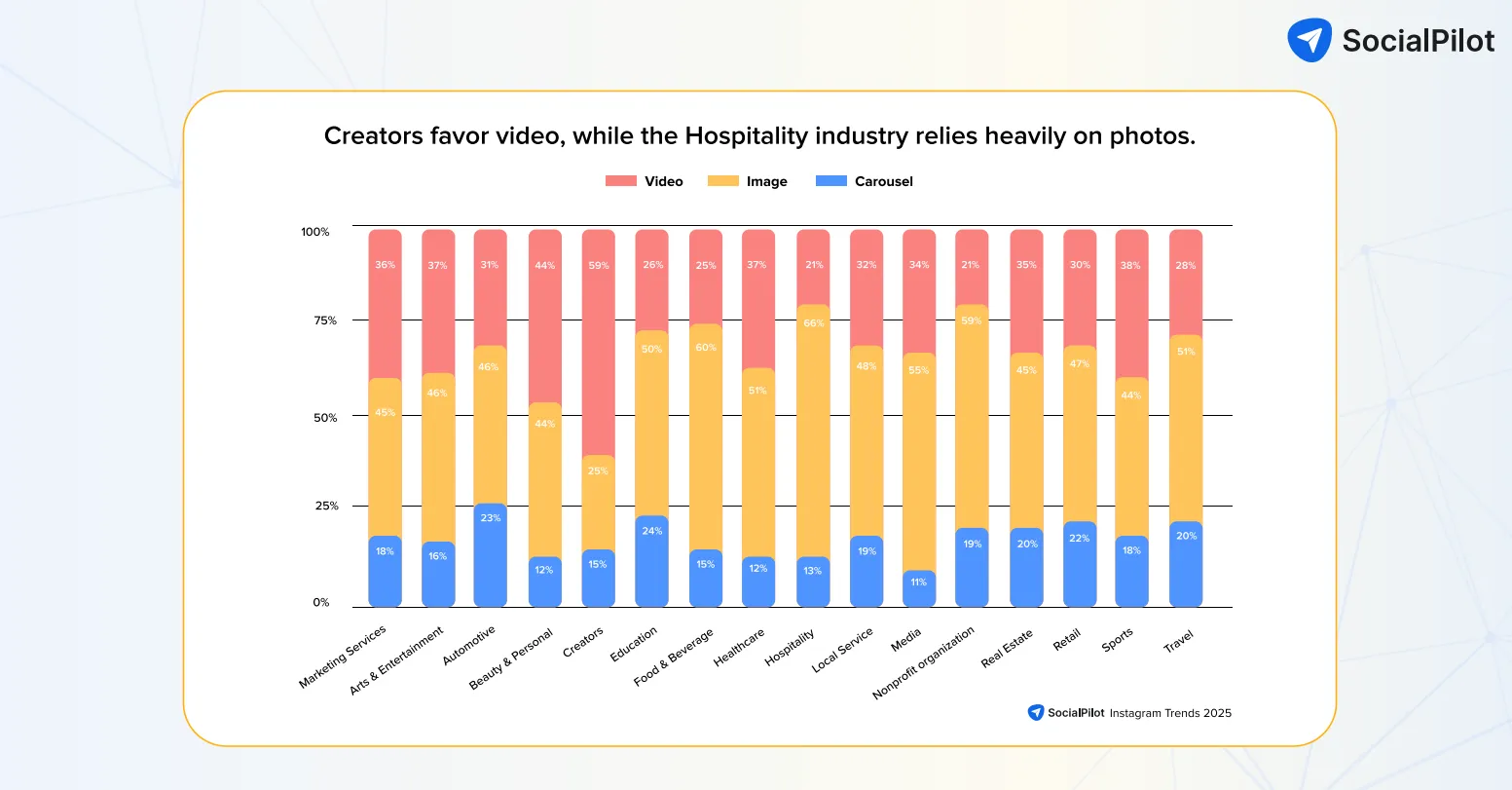 Hospitality industry share the most number image post on social media