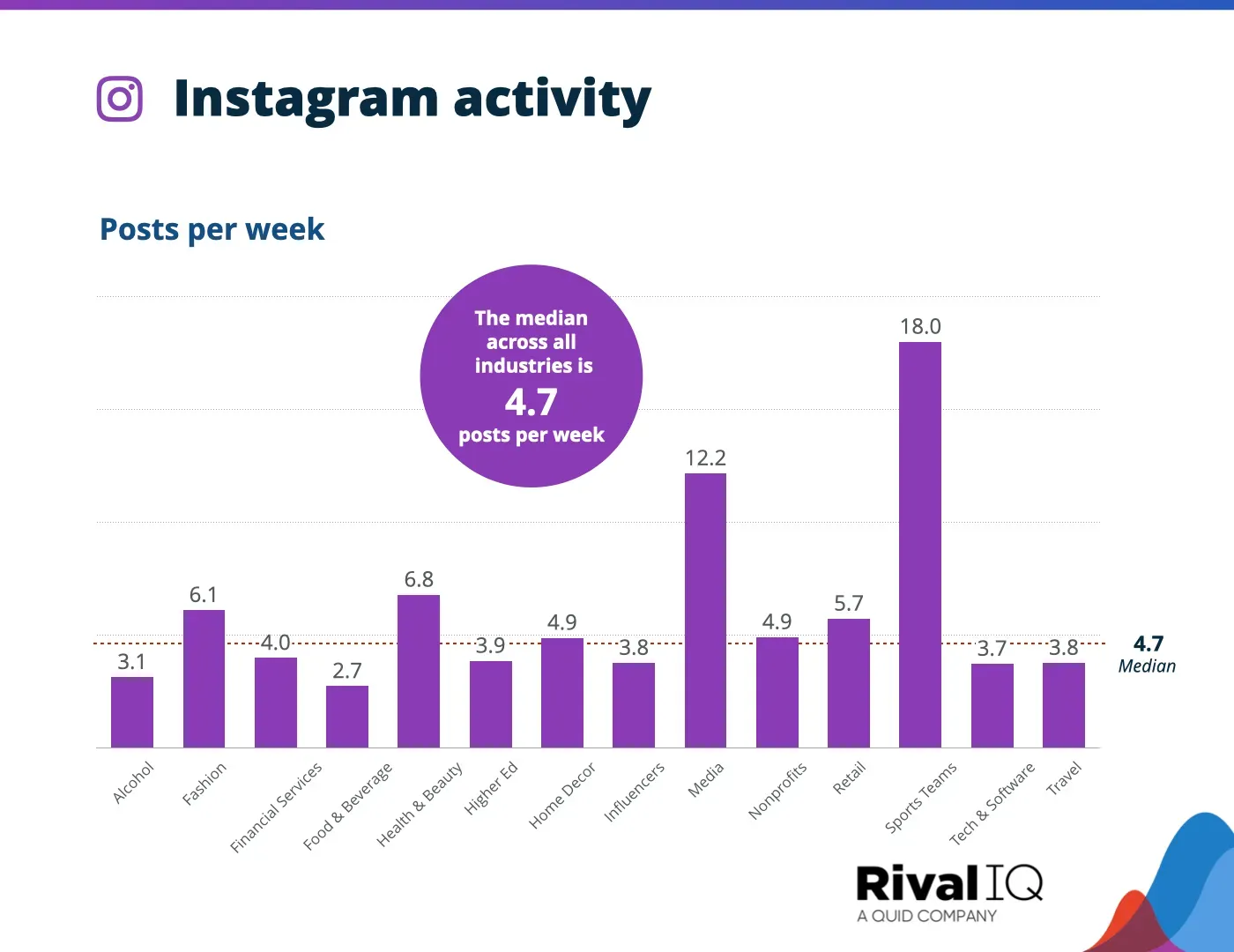 Instagram post per week activity statistic
