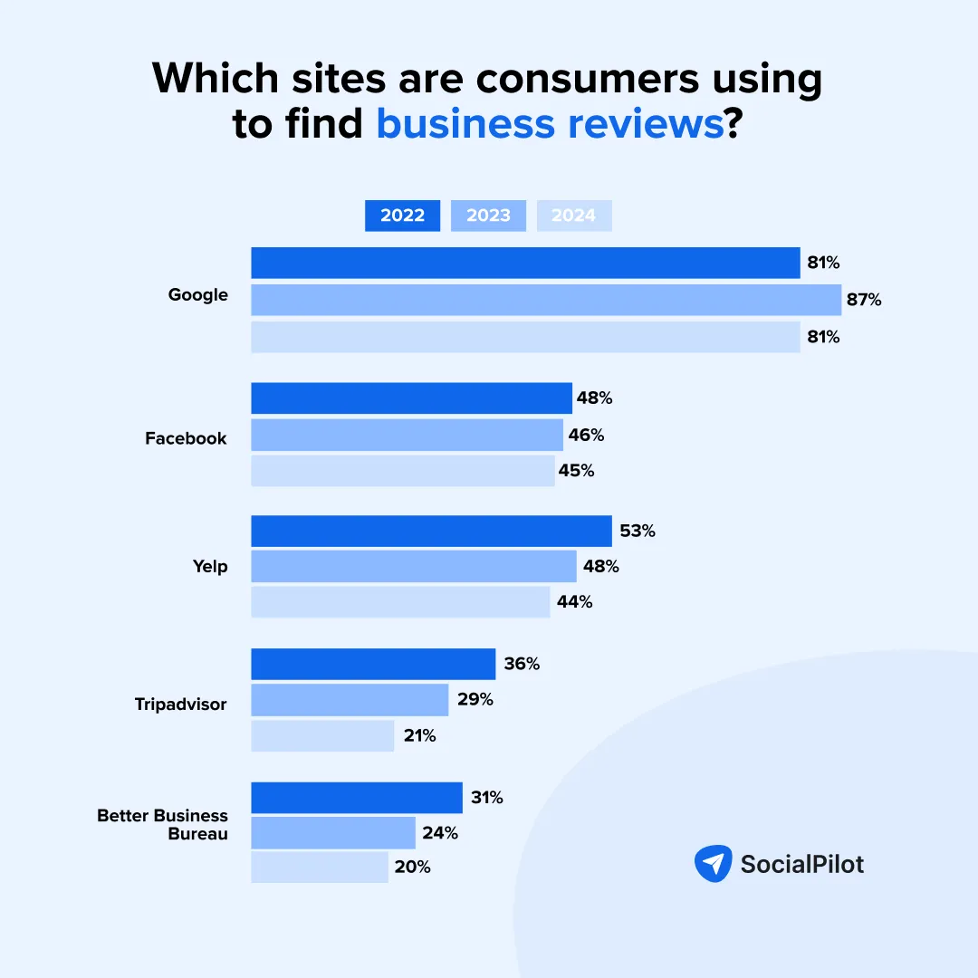 Most popular review platforms