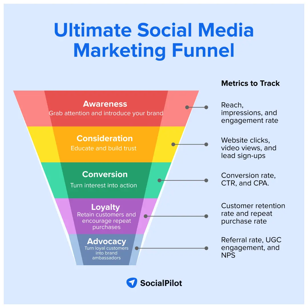 Social Media Marketing Funnel Five Stages