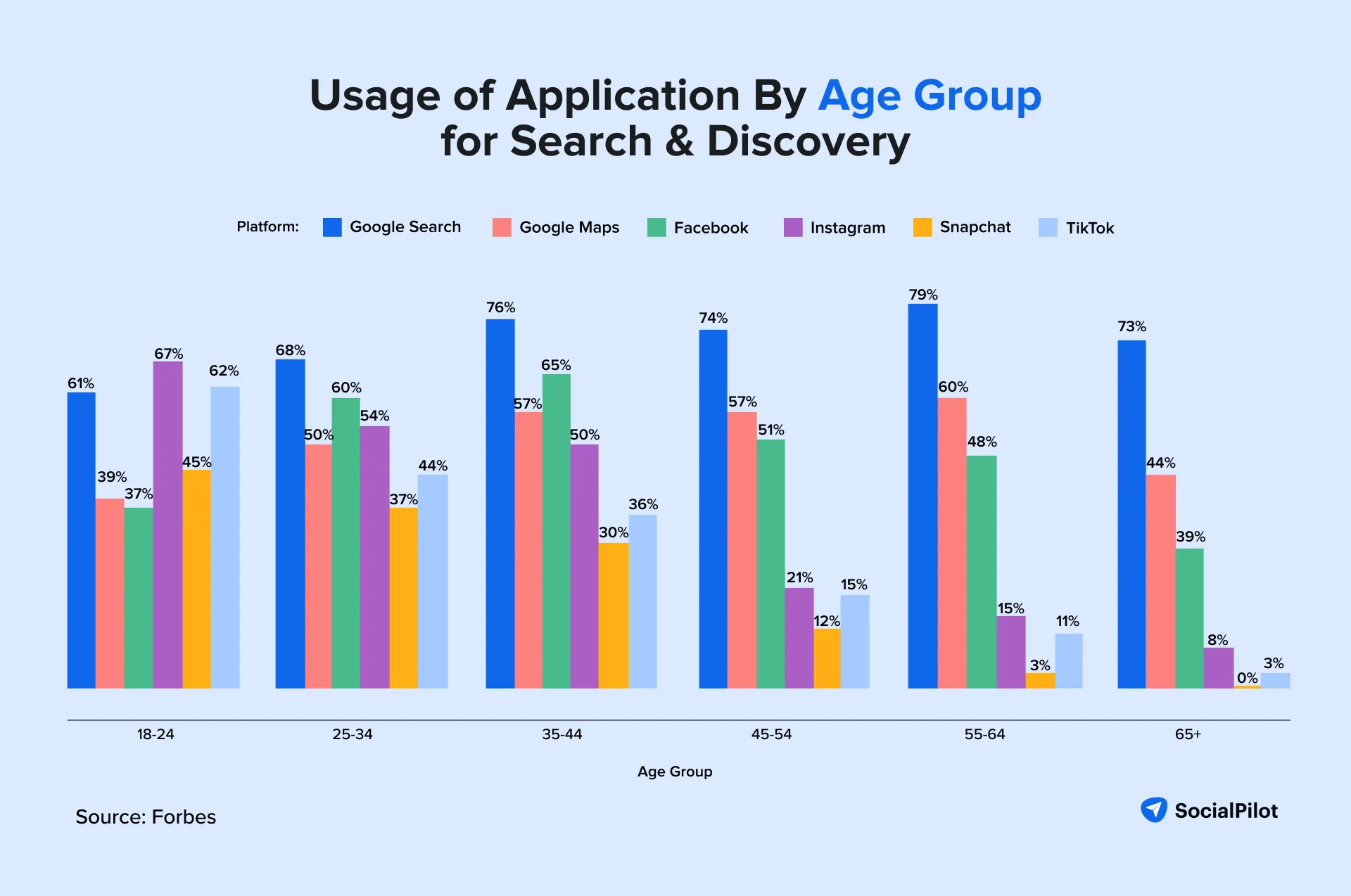 Usage of apps by age group for discovery