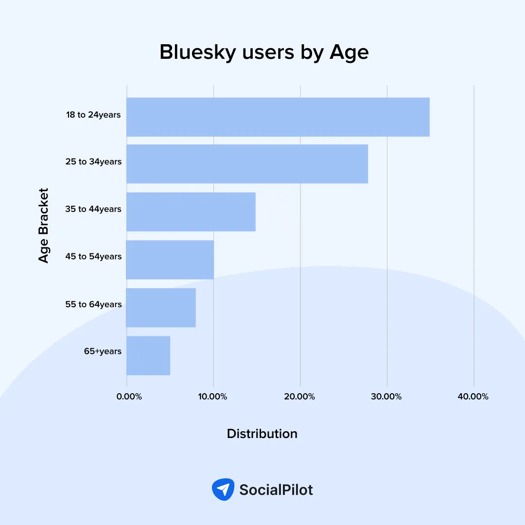 bluesky users by age bluesky users by age