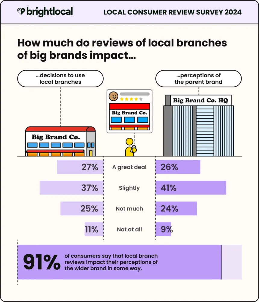impact fo local branch reviews for big brands