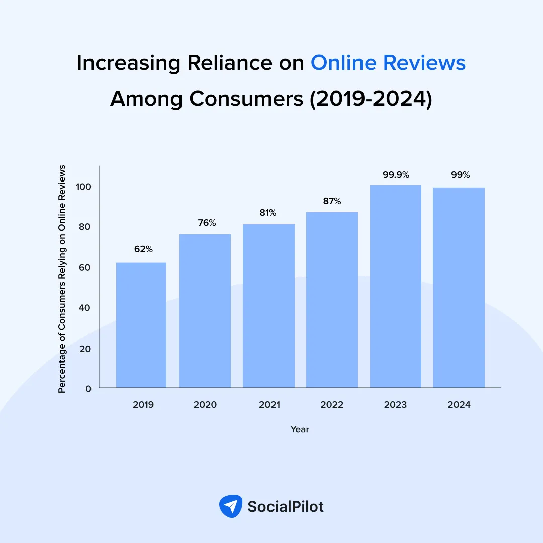 increasing reliance of consumers on online reviews