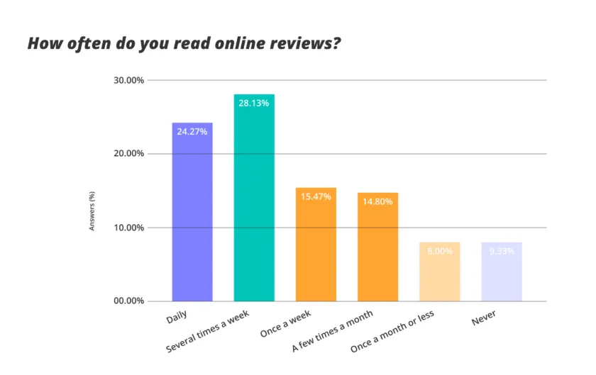 survey results of how often do you read online reviews